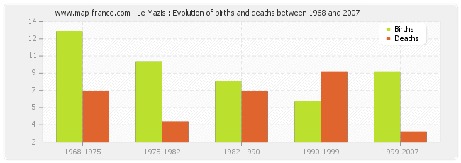 Le Mazis : Evolution of births and deaths between 1968 and 2007